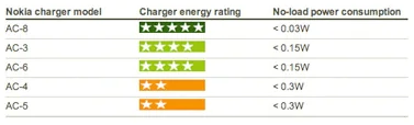 Schemat ładowarek firmy Energy Stars do telefonów firmy Nokia